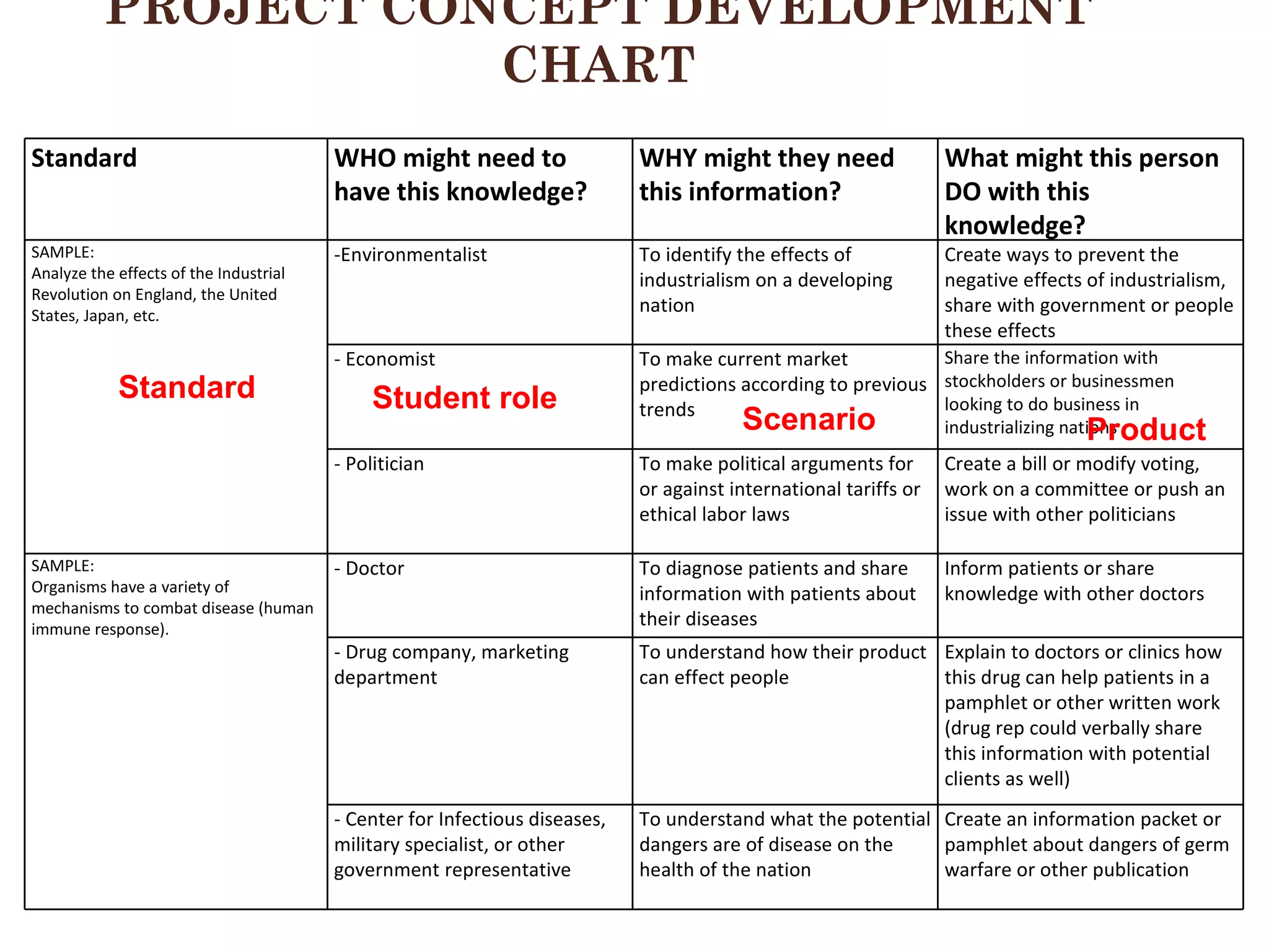 PROJECT CONCEPT DEVELOPMENT CHART Standard Student role Scenario Product Standard WHO might need to have this knowledge? WHY might they need this information? What might this person DO with this knowledge? SAMPLE: Analyze the effects of the Industrial Revolution on England, the United States, Japan, etc. -Environmentalist To identify the effects of industrialism on a developing nation Create ways to prevent the negative effects of industrialism, share with government or people these effects - Economist To make current market predictions according to previous trends Share the information with stockholders or businessmen looking to do business in industrializing nations - Politician To make political arguments for or against international tariffs or ethical labor laws Create a bill or modify voting, work on a committee or push an issue with other politicians SAMPLE: Organisms have a variety of mechanisms to combat disease (human immune response). - Doctor To diagnose patients and share information with patients about their diseases Inform patients or share knowledge with other doctors - Drug company, marketing department To understand how their product can effect people Explain to doctors or clinics how this drug can help patients in a pamphlet or other written work (drug rep could verbally share this information with potential clients as well) - Center for Infectious diseases, military specialist, or other government representative To understand what the potential dangers are of disease on the health of the nation Create an information packet or pamphlet about dangers of germ warfare or other publication 