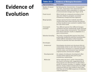 Evidence of
Evolution
 