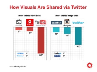 Source: Diffbot Page Classifier
Image Sharing on Twitter Is Up
 