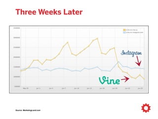 June ’13 More Vines!
Source: MarketingLand.com
 