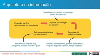 Arquitetura da informação
Entender perfil e
necessidade do seu cliente
Tópicos ou intenção
do usuário
Pesquisa de
palavras-chave
Estruturar arquitetura
da informação
panelas, panelas brinox, panelas de cerâmica,
conjunto de panelas, brinox, tampa de panela
Conteúdo sobre panelas: comparativo,
guias, produtos, etc
Estruturar as páginas: blog,
categorias, marcas, produtos, guias
 