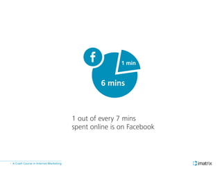 A Crash Course in Internet Marketing»
1 min
6 mins
1 out of every 7 mins
spent online is on Facebook
 