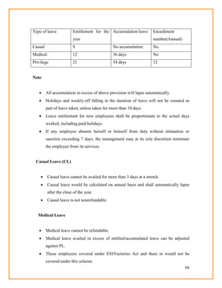 66
Type of leave Entitlement for the
year
Accumulation leave Encashment
number(Annual)
Casual 9 No accumulation No
Medical 12 36 days No
Privilege 21 54 days 12
Note
 All accumulation in excess of above provision will lapse automatically.
 Holidays and weekly-off falling in the duration of leave will not be counted as
part of leave taken, unless taken for more than 10 days.
 Leave entitlement for new employees shall be proportionate to the actual days
worked, including paid holidays.
 If any employee absents herself or himself from duty without intimation or
sanction exceeding 7 days, the management may at its sole discretion terminate
the employee from its services.
Casual Leave (CL)
 Casual leave cannot be availed for more than 3 days at a stretch.
 Casual leave would be calculated on annual basis and shall automatically lapse
after the close of the year.
 Casual leave is not nonrefundable.
Medical Leave
 Medical leave cannot be refundable.
 Medical leave availed in excess of entitled/accumulated leave can be adjusted
against PL.
 Those employees covered under ESI/Factories Act and there in would not be
covered under this scheme.
 
