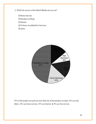 94
others
14%
free
Services
8%
internet
15%
Home Services
16%
Purchase on shops
47%
2. Which all services of the Dainik Bhaskar do you use?
Home Services
Purchase on Shops
Internet
24 hours Available(Free Services)
others
47% of the people surveyed use more than one of the purchase on shop, 14% use only
others, 16% use home services, 15% use Internet & 8% use free services.
 