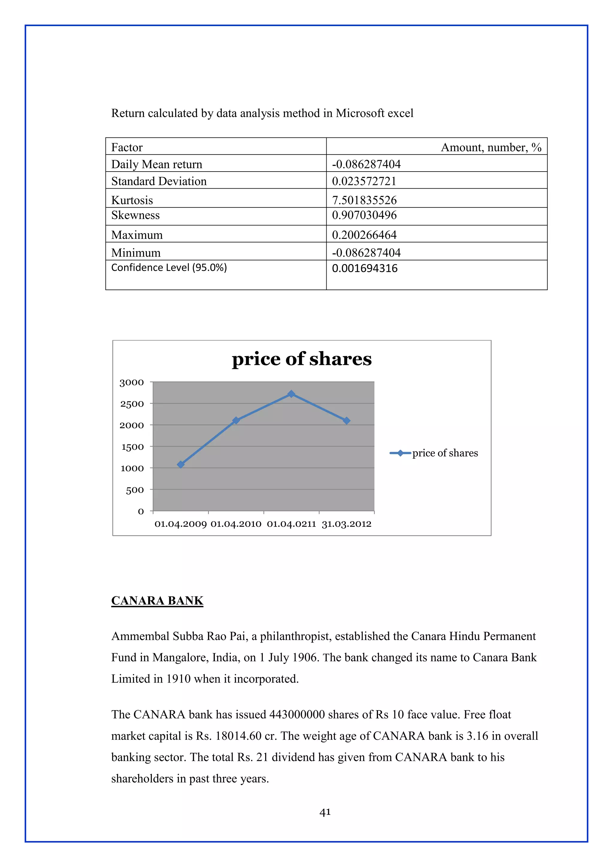 41
Return calculated by data analysis method in Microsoft excel
Factor Amount, number, %
Daily Mean return -0.086287404
Standard Deviation 0.023572721
Kurtosis 7.501835526
Skewness 0.907030496
Maximum 0.200266464
Minimum -0.086287404
Confidence Level (95.0%) 0.001694316
CANARA BANK
Ammembal Subba Rao Pai, a philanthropist, established the Canara Hindu Permanent
Fund in Mangalore, India, on 1 July 1906. The bank changed its name to Canara Bank
Limited in 1910 when it incorporated.
The CANARA bank has issued 443000000 shares of Rs 10 face value. Free float
market capital is Rs. 18014.60 cr. The weight age of CANARA bank is 3.16 in overall
banking sector. The total Rs. 21 dividend has given from CANARA bank to his
shareholders in past three years.
0
500
1000
1500
2000
2500
3000
01.04.2009 01.04.2010 01.04.0211 31.03.2012
price of shares
price of shares
 