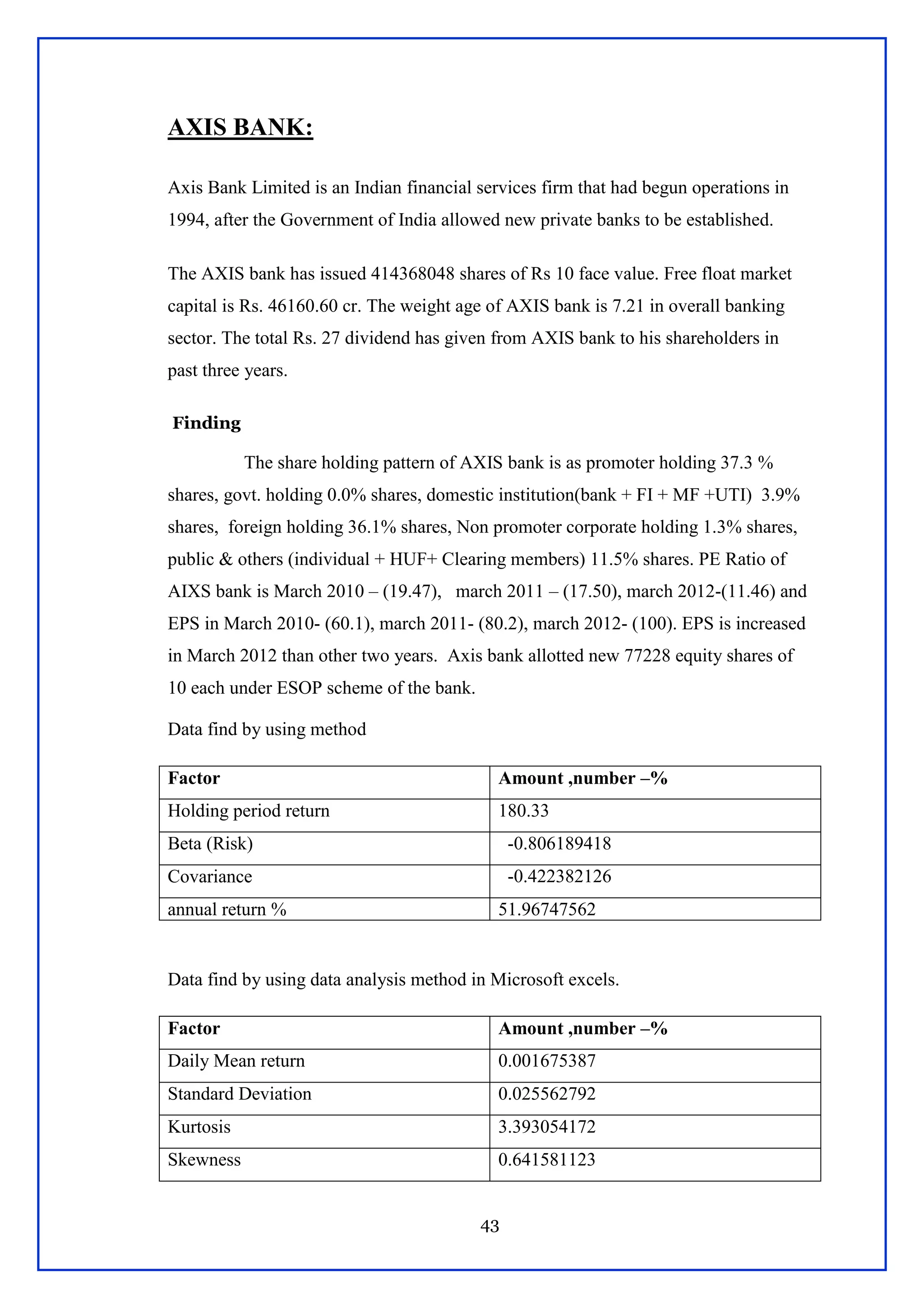 43
AXIS BANK:
Axis Bank Limited is an Indian financial services firm that had begun operations in
1994, after the Government of India allowed new private banks to be established.
The AXIS bank has issued 414368048 shares of Rs 10 face value. Free float market
capital is Rs. 46160.60 cr. The weight age of AXIS bank is 7.21 in overall banking
sector. The total Rs. 27 dividend has given from AXIS bank to his shareholders in
past three years.
Finding
The share holding pattern of AXIS bank is as promoter holding 37.3 %
shares, govt. holding 0.0% shares, domestic institution(bank + FI + MF +UTI) 3.9%
shares, foreign holding 36.1% shares, Non promoter corporate holding 1.3% shares,
public & others (individual + HUF+ Clearing members) 11.5% shares. PE Ratio of
AIXS bank is March 2010 – (19.47), march 2011 – (17.50), march 2012-(11.46) and
EPS in March 2010- (60.1), march 2011- (80.2), march 2012- (100). EPS is increased
in March 2012 than other two years. Axis bank allotted new 77228 equity shares of
10 each under ESOP scheme of the bank.
Data find by using method
Factor Amount ,number –%
Holding period return 180.33
Beta (Risk) -0.806189418
Covariance -0.422382126
annual return % 51.96747562
Data find by using data analysis method in Microsoft excels.
Factor Amount ,number –%
Daily Mean return 0.001675387
Standard Deviation 0.025562792
Kurtosis 3.393054172
Skewness 0.641581123
 