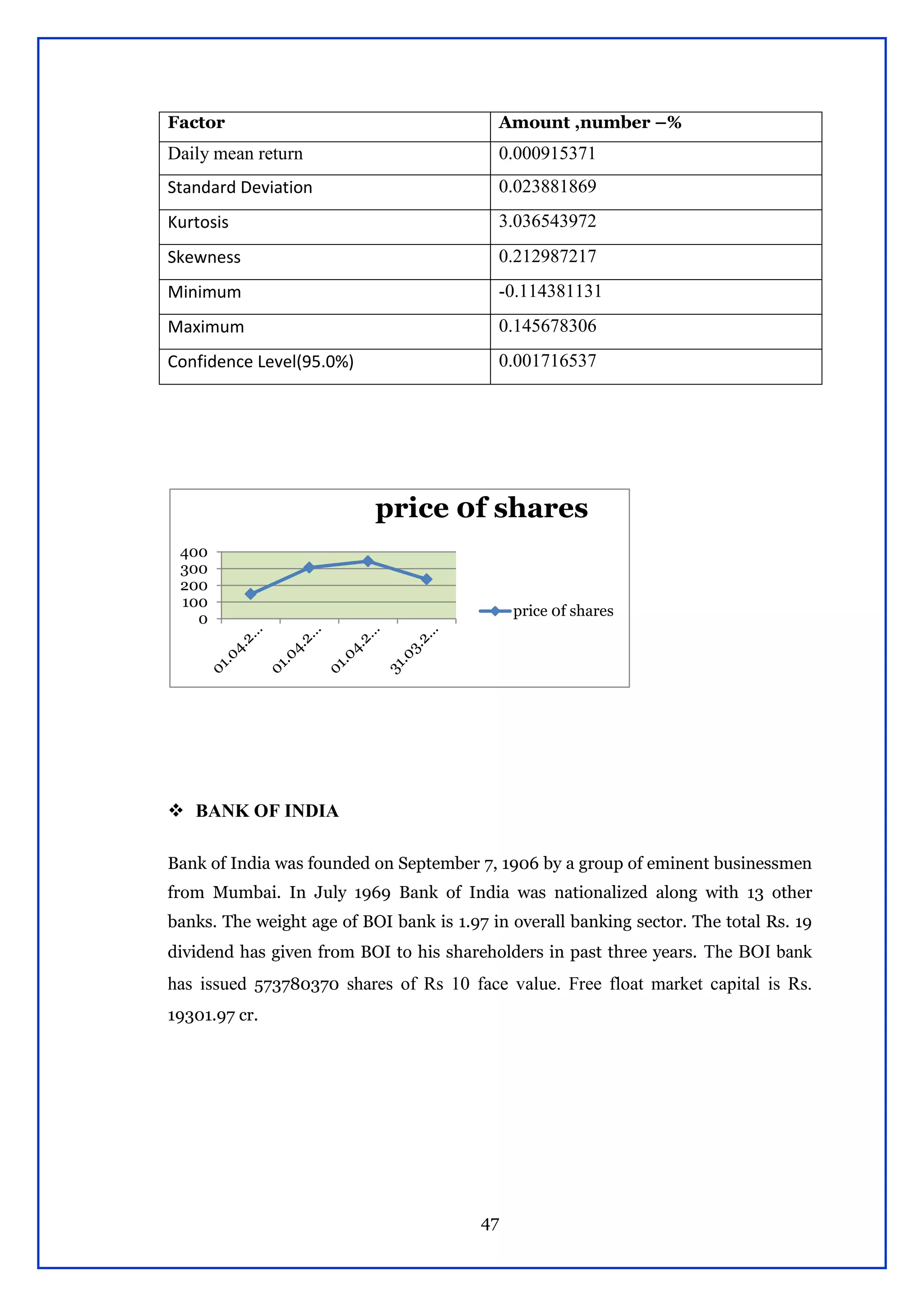 47
Factor Amount ,number –%
Daily mean return 0.000915371
Standard Deviation 0.023881869
Kurtosis 3.036543972
Skewness 0.212987217
Minimum -0.114381131
Maximum 0.145678306
Confidence Level(95.0%) 0.001716537
 BANK OF INDIA
Bank of India was founded on September 7, 1906 by a group of eminent businessmen
from Mumbai. In July 1969 Bank of India was nationalized along with 13 other
banks. The weight age of BOI bank is 1.97 in overall banking sector. The total Rs. 19
dividend has given from BOI to his shareholders in past three years. The BOI bank
has issued 573780370 shares of Rs 10 face value. Free float market capital is Rs.
19301.97 cr.
0
100
200
300
400
price 0f shares
price 0f shares
 