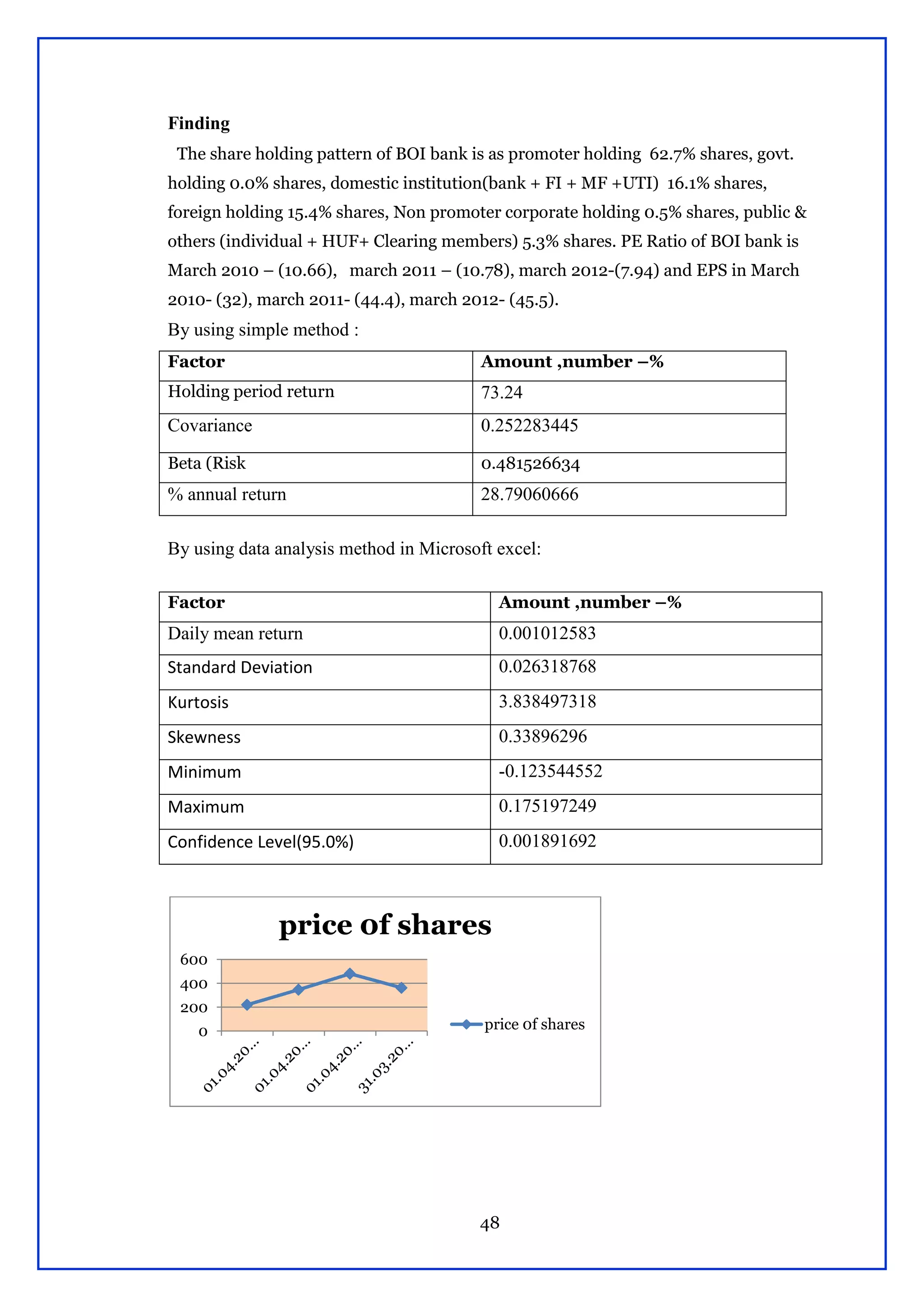 48
Finding
The share holding pattern of BOI bank is as promoter holding 62.7% shares, govt.
holding 0.0% shares, domestic institution(bank + FI + MF +UTI) 16.1% shares,
foreign holding 15.4% shares, Non promoter corporate holding 0.5% shares, public &
others (individual + HUF+ Clearing members) 5.3% shares. PE Ratio of BOI bank is
March 2010 – (10.66), march 2011 – (10.78), march 2012-(7.94) and EPS in March
2010- (32), march 2011- (44.4), march 2012- (45.5).
By using simple method :
Factor Amount ,number –%
Holding period return 73.24
Covariance 0.252283445
Beta (Risk 0.481526634
% annual return 28.79060666
By using data analysis method in Microsoft excel:
Factor Amount ,number –%
Daily mean return 0.001012583
Standard Deviation 0.026318768
Kurtosis 3.838497318
Skewness 0.33896296
Minimum -0.123544552
Maximum 0.175197249
Confidence Level(95.0%) 0.001891692
0
200
400
600
price 0f shares
price 0f shares
 