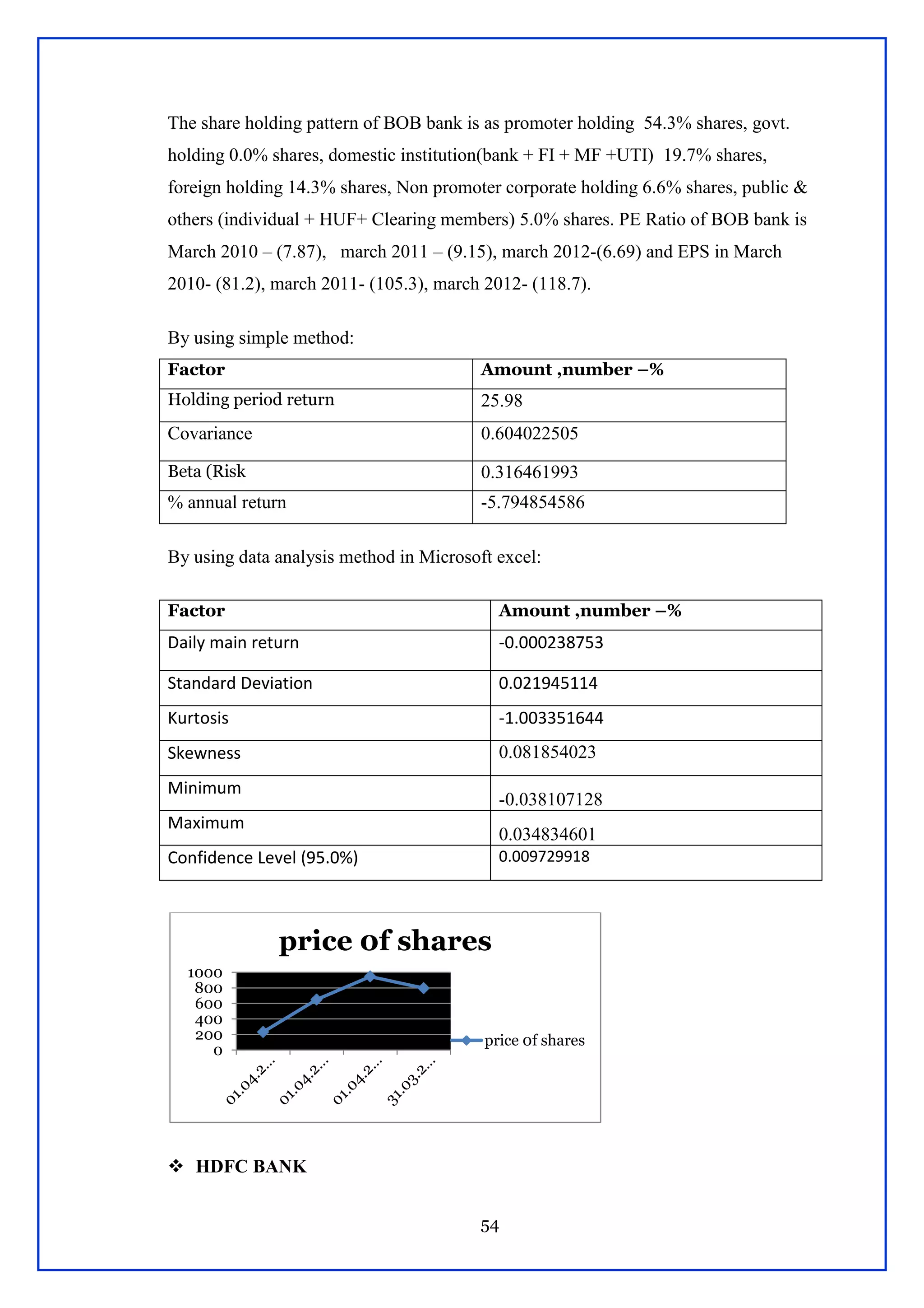 54
The share holding pattern of BOB bank is as promoter holding 54.3% shares, govt.
holding 0.0% shares, domestic institution(bank + FI + MF +UTI) 19.7% shares,
foreign holding 14.3% shares, Non promoter corporate holding 6.6% shares, public &
others (individual + HUF+ Clearing members) 5.0% shares. PE Ratio of BOB bank is
March 2010 – (7.87), march 2011 – (9.15), march 2012-(6.69) and EPS in March
2010- (81.2), march 2011- (105.3), march 2012- (118.7).
By using simple method:
Factor Amount ,number –%
Holding period return 25.98
Covariance 0.604022505
Beta (Risk 0.316461993
% annual return -5.794854586
By using data analysis method in Microsoft excel:
Factor Amount ,number –%
Daily main return -0.000238753
Standard Deviation 0.021945114
Kurtosis -1.003351644
Skewness 0.081854023
Minimum
-0.038107128
Maximum
0.034834601
Confidence Level (95.0%) 0.009729918
 HDFC BANK
0
200
400
600
800
1000
price 0f shares
price 0f shares
 