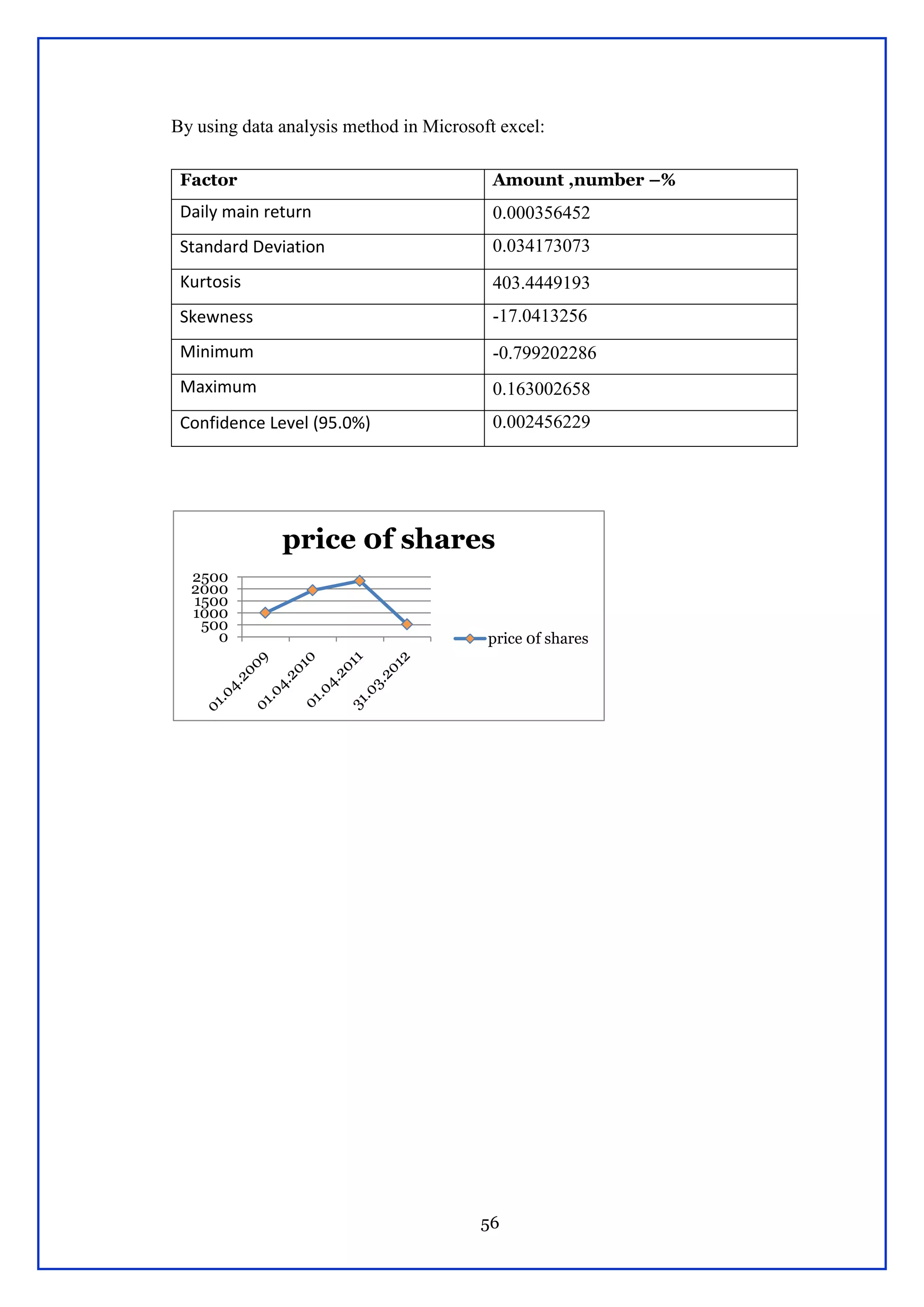 56
By using data analysis method in Microsoft excel:
Factor Amount ,number –%
Daily main return 0.000356452
Standard Deviation 0.034173073
Kurtosis 403.4449193
Skewness -17.0413256
Minimum -0.799202286
Maximum 0.163002658
Confidence Level (95.0%) 0.002456229
0
500
1000
1500
2000
2500
price 0f shares
price 0f shares
 