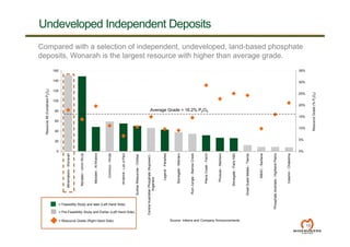 10
Undeveloped Independent Deposits
Compared with a selection of independent, undeveloped, land-based phosphate
deposits, Wonarah is the largest resource with higher than average grade.
ResourceMt(ContainedP2O5)
ResourceGrade(%P2O5)
Source: Intierra and Company Announcements
0%
5%
10%
15%
20%
25%
30%
35%
0
20
40
60
80
100
120
140
160
Minemakers-Wonarah
Ma'aden-UmmWu'al
Ma'aden-AlKhabra
Cominco-Hinda
Arrianne-LacaPaul
SunkarResources-Chilisai
CentralAustralianPhosphate(Nupower)-
Arganara
Legend-Paradise
Stonegate-Mantaro
RumJungle-BarrowCreek
PlainsCreek-Farim
Phoscan-Martison
Stonegate-ParisHills
GreatQuestMetals-Tilemsi
MBAC-Santana
PhosphateAustralia-HighlandPlains
Celamin-Chaketma
Average Grade = 16.2% P2O5
= Feasibility Study and later (Left Hand Side)
= Pre-Feasibility Study and Earlier (Left Hand Side)
= Resource Grade (Right Hand Side)
 