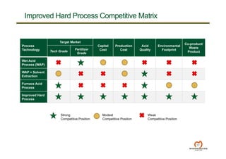 Improved Hard Process Competitive Matrix
17
Process
Technology
Target Market
Capital
Cost
Production
Cost
Acid
Quality
Environmental
Footprint
Co-product/
Waste
ProductTech Grade
Fertilizer
Grade
Wet Acid
Process (WAP)
WAP + Solvent
Extraction
Furnace Acid
Process
Improved Hard
Process
Strong
Competitive Position
Modest
Competitive Position
Weak
Competitive Position
 