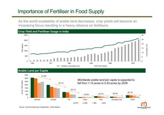 Importance of Fertiliser in Food Supply
25
0
500
1000
1500
2000
2500
3000
3500
Australia Canada US China India Southeast Asia World
1975 1985 1995 2005
Haper1000people
-21.8%
-25.1%
-33.1%
-16.0% - 46.7% -32.2%
-35.1%
Worldwide arable land per capita is expected to
fall from 1.15 acres to 0.53 acres by 2039
Source: Food and Agriculture Organization, United Nations
As the world availability of arable land decreases, crop yields will become an
increasing focus resulting in a heavy reliance on fertilisers.
Crop Yield and Fertiliser Usage in India
Arable Land per Capita
Consumption(mt)
0
5
10
15
20
25
30
0
500
1000
1500
2000
2500
Fertilzer consumption (mt) Yield (kg/ha)
Yield(kg/ha)
1962 1971 1980 1989 1998 2007
Fertiliser consumption (mt)
 