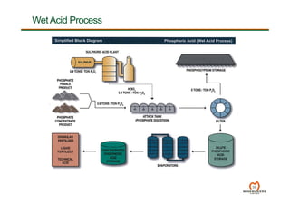 WetAcid Process
30
 
