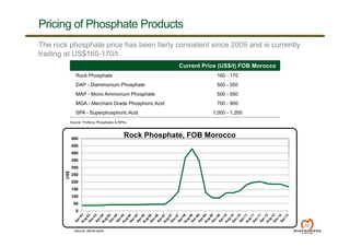 Pricing of Phosphate Products
Source: World bank
32
Current Price (US$/t) FOB Morocco
Rock Phosphate 160 - 170
DAP - Diammonium Phosphate 500 - 550
MAP - Mono Ammonium Phosphate 500 - 550
MGA - Merchant Grade Phosphoric Acid 700 - 900
SPA - Superphosphoric Acid 1,000 - 1,200
The rock phosphate price has been fairly consistent since 2009 and is currently
trading at US$160-170/t.
Source: Profercy Phosphates & NPKs
0
50
100
150
200
250
300
350
400
450
500
US$
Rock Phosphate, FOB Morocco
 