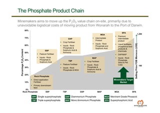 The Phosphate Product Chain
33
0%
10%
20%
30%
40%
50%
60%
70%
80%
Rock Phosphate SSP TSP DAP MAP MGA SPA
PercentageP2O5Content
Rock Phosphate
 Direct application
Fertiliser
 Primary downstream
feed
TSP
 Pasture Fertiliser
 Inputs - Rock
Phosphate & MGA
MAP
 Crop Fertiliser
 Inputs - Rock
Phosphate &
Sulphuric Acid &
Ammonia
SPA
 Premium
intermediate
product
 Liquid fertilisers,
phosphorus food
products &
chemicals
 DAP/MAP
 Inputs - Rock
Phosphate,
Silica & Pet
Coke
SellingPriceFOBMorocco(US$)
DAP
 Crop Fertiliser
 Inputs - Rock
Phosphate &
Sulphuric Acid &
Ammonia
SSP
 Pasture Fertiliser
 Inputs - Rock
Phosphate &
Sulphuric Acid
MGA
 Intermediate
Product
 Inputs - Rock
Phosphate and
Sulphuric Acid
Minemakers Target
Market
SPP
TSP
Single superphosphate
Triple superphosphate
DAP
MAP
Diammonium Phosphate
Mono Ammonium Phosphate
MGA
SPA
Merchant Grade Phosacid
Superphosphoric Acid
Minemakers aims to move up the P2O5 value chain on-site, primarily due to
unavoidable logistical costs of moving product from Wonarah to the Port of Darwin.
160
1,200
 