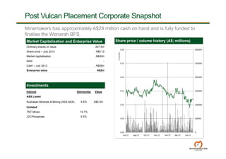 Post Vulcan Placement Corporate Snapshot
6
Share price / volume history (A$; millions)
Ordinary shares on issue 247.5m
Share price – July 2013 A$0.12
Market capitalisation A$30m
Debt -
Cash – July 2013 A$28m
Enterprise value A$2m
Minemakers has approximately A$28 million cash on hand and is fully funded to
finalise the Wonarah BFS.
Investments
Interest Ownership Value
ASX Listed
Australian Minerals & Mining (ASX:AKA) 4.6% A$0.5m
Unlisted
TNT Mines 14.1%
JDCPhosphate 6.5%
Market Capitalisation and Enterprise Value
 