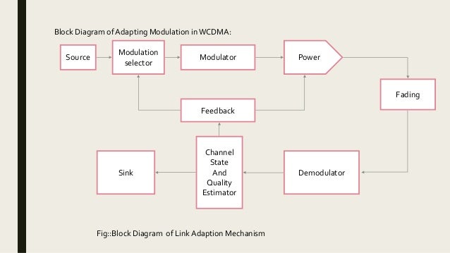 ADAPTIVE MODULATION TECHNIQUES FOR CAPACITY IMPROVEMENT OF ... block diagram qpsk demodulator 