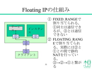 Floating IPの仕組み
① FIXED_RANGEで
割り当てられる。
①同士は通信でき
るが、③とは通信
できない
② FLOATING_RANG
Eで割り当てられ
る。実際には②と
①との間で静的
NATを行ってい
る。
③&rarr;②&rarr;①と繋が
る
53
①
②
サービ
ス
クライアント
③
インスタン
ス
①
 