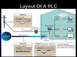 Layout Of A PLC
 