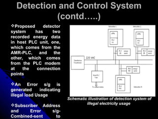 Detection and Control System
           (contd…..)
Proposed     detector
system    has     two
recorded energy data
in host PLC unit, one,
which comes from the
AMR-PLC,    and    the
other, which comes
from the PLC modem
at    the  connection
points

An Error s/g is
generated      indicating
illegal load Usage
                            Schematic illustration of detection system of
Subscriber Address                  illegal electricity usage
and    Error    s/g-
Combined-sent     to
 
