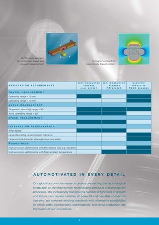 PLCD sensor element
        for contactless travel and                                          U-magnet concept for
            angualr measurement                                         magnetically biased sensors




                                                                 SEMI-CONDUCTOR        SEMI-CONDUCTOR    MAGNETO-
A P P L I C AT I O N   REQUIREMENTS                                   SENSORS                SENSORS     INDUCTIVE
                                                                     HALL   EFFECT        MR   EFFECT   PLCD   SENSORS

T R AV E L    MEASUREMENT

Operating range < 15 mm
Operating range > 15 mm
ANGLE        MEASUREMENT

Tangential, operating range < 90˚
Axial, operating range > 90˚
SPEED        MEASUREMENT



I N T E G R AT I O N   REQUIREMENTS

Small Space
Large Operating range position tolerance
Large control distances (through structure walls)
ROBUSTNESS
High-precision performance with Mechanical load e.g. Vibration
High-precision performance with high ambient temperature




                        A U T O M O T I VAT E D I N E V E R Y D E TA I L

                        Our global automotive research centers are setting the technological
                        landscape by developing new technologies, products and production
                        processes. The increasingly fast growing number of functions in present
                        and future cars require varieties of powerful and versatile connection
                        systems. We compare existing standards with alternative possibilities
                        in which costs, functionality, dependability and serial production are
                        the basics of our procedures.



                                                                 4
 