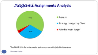 1 
Aagami Assignments Analysis 
# As of JUNE 2014. Currently ongoing assignments are not included in this analysis 
Lifesciences Catalyst 
66% 
31% 
3% 
Success 
Strategy changed by Client 
Failed to meet Target 