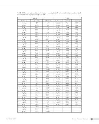 CuTBP CuPc
Modos ( ω) υ (cm-1
) Ι (Km/mol) Modos ( ω) υ (cm-1
) Ι (Km/mol)
ω3
(a2u
) 42,9 1,16 ω2
(a2u
) 39,7 1,09
ω10
(eu
) 125,7 1,05 ω7
(eu
) 122,2 3,34
ω13
(a2u
) 145,2 4,81 ω12
(a2u
) 135,9 9,83
ω21
(eu
) 255,8 2,59 ω22
(a2u
) 276,8 0,92
ω23
(a2u
) 280,1 3,18 ω25
(eu
) 290,6 3,68
ω27
(eu
) 293,7 0,57 ω27
(eu
) 304,8 3,29
ω29
(a2u
) 328,3 11,55 ω29
(a2u
) 358,7 2,73
ω34
(a2u
) 453,4 10,78 ω34
(a2u
) 459,5 8,27
ω38
(eu
) 518,1 1,70 ω38
(eu
) 522,1 7,13
ω42
(eu
) 588,4 0,71 ω42
(eu
) 596 6,31
ω50
(eu
) 654,0 14,05 ω50
(eu
) 665,1 4,44
ω58
(a2u
) 722,1 77,34 ω58
(a2u
) 746,9 174,52
ω60
(eu
) 766,7 64,78 ω60
(eu
) 778,2 33,45
ω65
(a2u
) 790,2 192,27 ω65
(a2u
) 805,2 118,79
ω71
(eu
) 822,9 0,84 ω71
(eu
) 824 2,46
ω78
(a2u
) 892,3 56,70 ω79
(eu
) 918,2 37,52
ω83
(eu
) 927,9 23,26 ω84
(a2u
) 996,8 5,62
ω88
(a2u
) 972,8 3,07 ω91
(eu
) 1045,4 8,75
ω95
(eu
) 1055,3 22,27 ω95
(eu
) 1103,5 1,19
ω99
(eu
) 1099,0 24,35 ω98
(eu
) 1116,1 207,21
ω102
(eu
) 1135,3 112,00 ω101
(eu
) 1164,8 127,40
ω107
(eu
) 1164,0 30,02 ω107
(eu
) 1221,7 24,55
ω111
(eu
) 1221,4 0,76 ω111
(eu
) 1235,9 2,64
ω115
(eu
) 1248,2 39,43 ω114
(eu
) 1344 47,13
ω119
(eu
) 1300,6 87,35 ω119
(eu
) 1351,1 41,77
ω122
(eu
) 1361,0 27,58 ω121
(eu
) 1397,8 216,48
ω127
(eu
) 1392,4 54,20 ω126
(eu
) 1476,6 90,27
ω131
(eu
) 1431,4 0,08 ω131
(eu
) 1528,1 28,93
ω134
(eu
) 1486,5 101,84 ω135
(eu
) 1540,2 0,19
ω139
(eu
) 1530,7 4,12 ω138
(eu
) 1565,4 53,05
ω143
(eu
) 1564,9 27,07 ω143
(eu
) 1642,4 1,67
ω147
(eu
) 1631,7 22,08 ω147
(eu
) 1669,9 10,95
ω150
(eu
) 1654,5 28,81 ω151
(eu
) 3198,9 8,48
ω154
(eu
) 1666,8 2,32 ω155
(eu
) 3214,5 60,93
ω159
(eu
) 3192,0 0,30 ω159
(eu
) 3232,5 15,46
ω163
(eu
) 3198,8 5,49 ω163
(eu
) 3236,7 74,53
ω167
(eu
) 3210,0 24,87
ω171
(eu
) 3214,3 32,47
ω176
(eu
) 3224,5 140,05
Tabela 5: Modos vibracionais (ω), freqüências (υ) e intensidades (Ι) de infravermelho obtidos usando o método
B3LYP/6-31G para os compostos CuPc e CuTBP.
Jan / Jul de 2007 Revista Processos Químicos 25
 