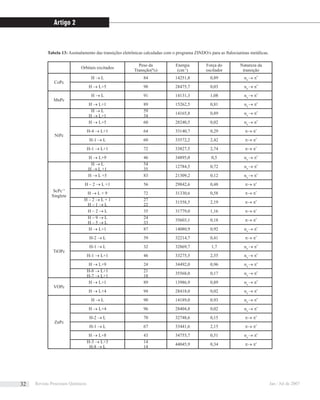 Orbitais excitados
Peso da
Transção(%)
Energia
(cm-1
)
Força do
oscilador
Natureza da
transição
CoPc
H → L 84 14251,8 0,89 nπ
→ π*
H → L+5 98 28475,7 0,03 nπ
→ π*
MnPc
H → L 91 14131,3 1,08 nπ
→ π*
H → L+1 89 15262,5 0,81 nπ
→ π*
NiPc
H → L
H → L+1
59
34
14165,8 0,89 nπ
→ π*
H → L+5 60 28240,5 0,02 nπ
→ π*
H-4 → L+1 64 33140,7 0,29 π→ π*
H-1 → L 60 33572,2 2,42 π→ π*
H-1 → L+1 72 33827,5 2,74 π→ π*
H → L+9 46 34895,0 0,5 nπ
→ π*
ScPc+1
Singlete
H → L
H → L +1
54
35
12784,5 0,72 nπ
→ π*
H → L +5 83 21309,2 0,12 nπ
→ π*
H – 2 → L +1 56 29842,6 0,48 π→ π*
H → L + 9 72 31330,6 0,58 π→ π*
H – 2 → L + 1
H – 1 → L
27
22
31558,5 2,19 π→ π*
H – 2 → L 35 31779,0 1,16 π→ π*
H – 9 → L
H – 5 → L
24
33
35603,1 0,18 π→ π*
TiOPc
H → L+1 87 14080,9 0,92 nπ
→ π*
H-2 → L 39 32214,7 0,41 π→ π*
H-1 → L 32 32869,7 1,7 nπ
→ π*
H-1 → L+1 46 33275,5 2,55 nπ
→ π*
H → L+9 24 34492,0 0,96 nπ
→ π*
H-8 → L+1
H-7 → L+1
21
18
35568,0 0,17 nπ
→ π*
VOPc
H → L+1 89 13986,9 0,89 nπ
→ π*
H → L+4 94 28418,0 0,02 nπ
→ π*
ZnPc
H → L 90 14189,0 0,93 nπ
→ π*
H → L+4 96 28404,8 0,02 nπ
→ π*
H-2 → L 70 32748,6 0,15 π→ π*
H-1 → L 67 33441,6 2,15 π→ π*
H → L+8 43 34755,7 0,51 nπ
→ π*
H-3 → L+3
H-8 → L
14
14
44045,9 0,34 π→ π*
Tabela 13: Assinalamento das transições eletrônicas calculadas com o programa ZINDO/s para as ftalocianinas metálicas.
Artigo 2
Revista Processos Químicos Jan / Jul de 200732
 
