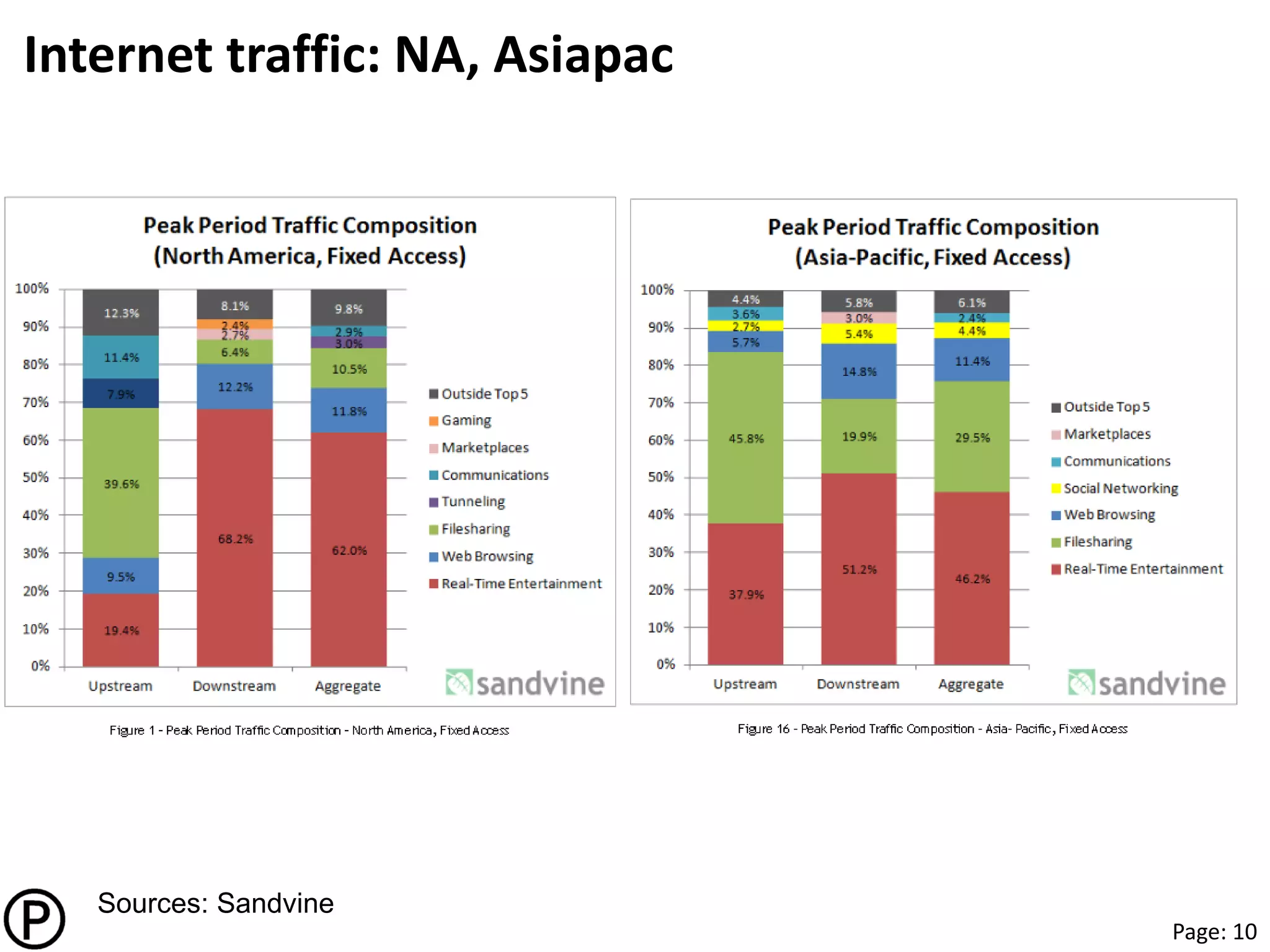 Page: 10
Internet traffic: NA, Asiapac
Sources: Sandvine
 