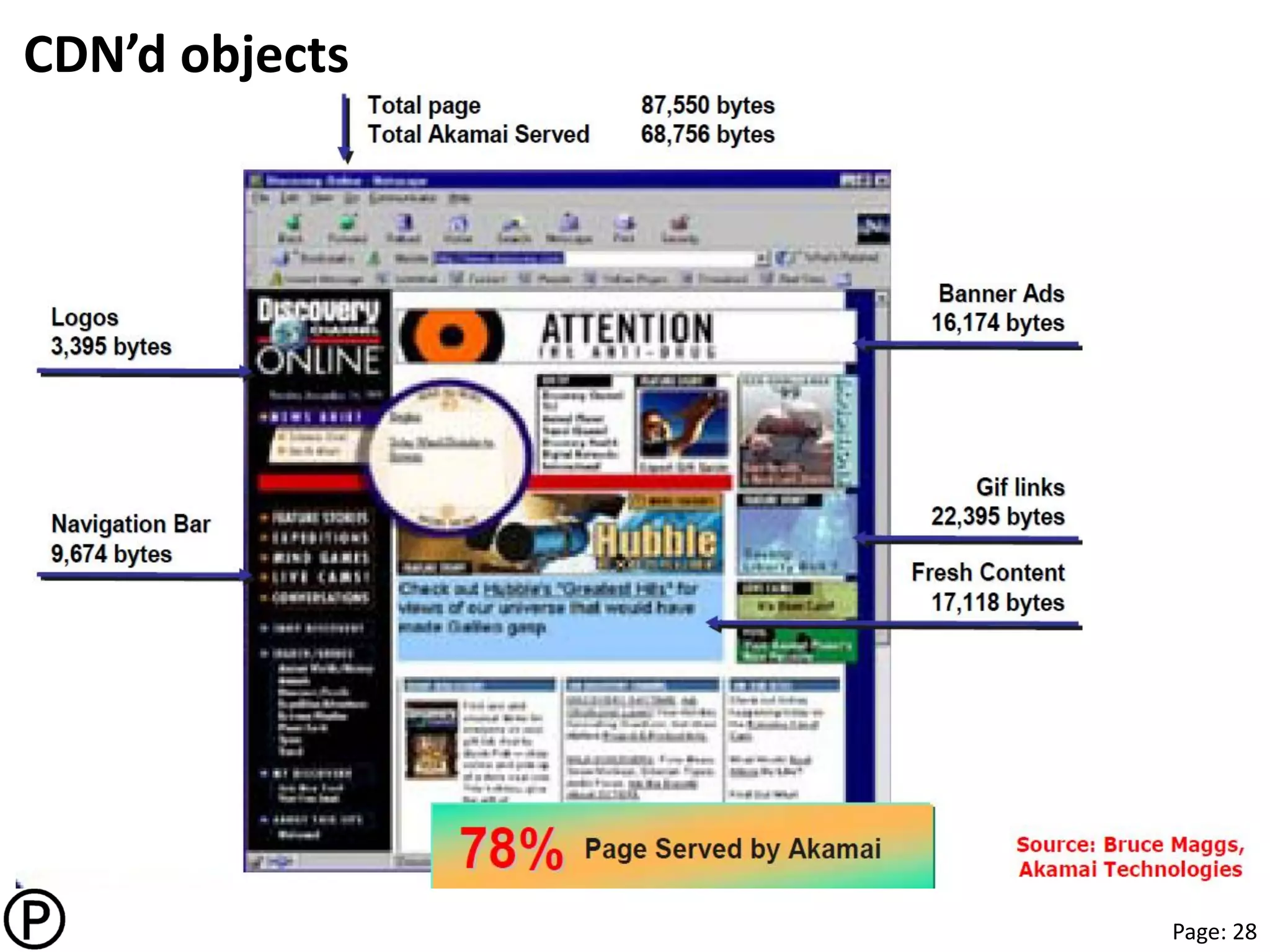 Page: 28
CDN’d objects
 
