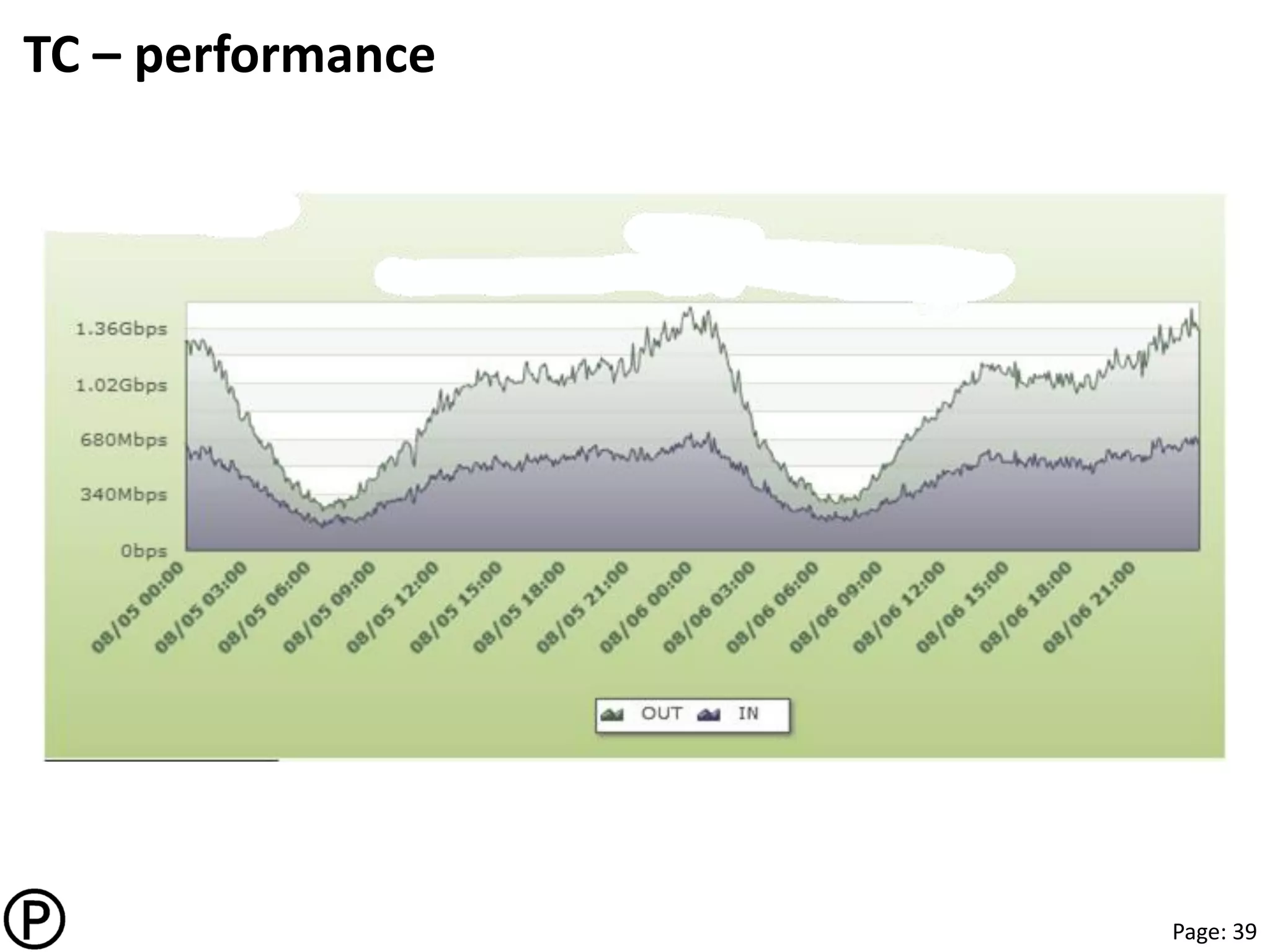 Page: 39
TC – performance
 