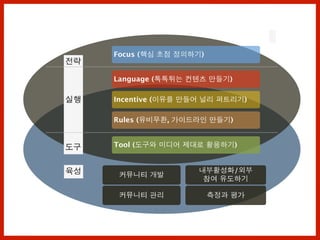 전략
실행
도구
Focus (핵심 초점 정의하기)
Language (톡톡튀는 컨텐츠 만들기)
Incentive (이유를 만들어 널리 퍼트리기)
Rules (유비무환, 가이드라인 만들기)
Tool (도구와 미디어 제대로 활용하기)
육성 커뮤니티 개발
커뮤니티 관리
내부활성화/외부
참여 유도하기
측정과 평가
 