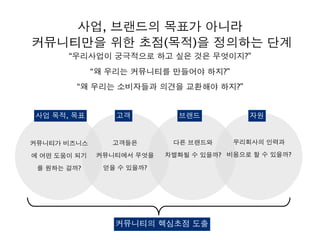 사업, 브랜드의 목표가 아니라
커뮤니티만을 위한 초점(목적)을 정의하는 단계
“우리사업이 궁극적으로 하고 싶은 것은 무엇이지?”
“왜 우리는 커뮤니티를 만들어야 하지?”
“왜 우리는 소비자들과 의견을 교환해야 하지?”
사업 목적, 목표 고객 브랜드 자원
커뮤니티가 비즈니스
에 어떤 도움이 되기
를 원하는 걸까?
고객들은
커뮤니티에서 무엇을
얻을 수 있을까?
다른 브랜드와
차별화될 수 있을까?
우리회사의 인력과
비용으로 할 수 있을까?
커뮤니티의 핵심초점 도출
 