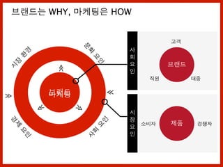 시
장
환
경
브랜드마케팅
문
화
요
인
경
제
요
인
사
회
요
인
≫
≫
≫
≫
≫
사
회
요
인
시
장
요
인
제품
브랜드
고객
직원 대중
소비자 경쟁자
브랜드는 WHY, 마케팅은 HOW
 