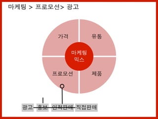 마케팅
믹스
가격 유통
프로모션 제품
광고 홍보 인적판매 직접판매
마케팅 > 프로모션> 광고
 