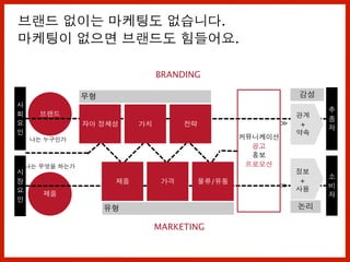 제품
브랜드
나는 누구인가
나는 무엇을 하는가
커뮤니케이션
광고
홍보
프로모션
무형
자아 정체성 가치 전략
제품 가격 물류/유통
유형
BRANDING
MARKETING
사
회
요
인
시
장
요
인
추
종
자
소
비
자
감성
논리
≫
≫
관계
+
약속
정보
+
사용
브랜드 없이는 마케팅도 없습니다.
마케팅이 없으면 브랜드도 힘들어요.
 