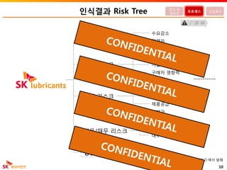 인식결과 Risk Tree
전략 리스크
시장 리스크
수요감소
경쟁자
정책/규제
가격/마진
구매자 영향력
기술 Trend
10
운영 리스크
신용/재무 리스크
물류
재고관리
제품공급
거래처
이체가
품질
HR
내부
정의 및
필요성
프로세스 도입효과
출처: 기유사업 Mgt System(2012.2) 에서 발췌
…………
평판리스크
 