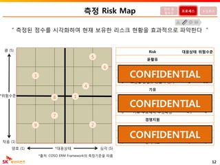 측정 Risk Map
12
정의 및
필요성
프로세스 도입효과
“ 측정된 점수를 시각화하여 현재 보유한 리스크 현황을 효과적으로 파악한다 ”
*대응상태
*위험수준
큼 (5)
작음 (1)
양호 (1) 심각 (5)
9
6
4
3
2
18
5
7
Risk 대응상태 위험수준
윤활유
1 ZIC 브랜드관리 일원화(XQ TOP) 3 2.5
2 명확한 마케팅 전략 부재 4 2
3 고품질 윤활유 공급자 증가 1 3.5
기유
4 UCO 계약 미이행으로 인한 배상 3.5 3
5 Shell GTL 4 4.5
6 기유 수요예측 부정확성 4.5 4
경영지원
7 외환 위험관리 2 1.5
8 신용 위험관리 2 2.5
9 인력확보 1 1
*출처: COSO ERM Framework의 측정기준을 따름
CONFIDENTIAL
CONFIDENTIAL
CONFIDENTIAL
 