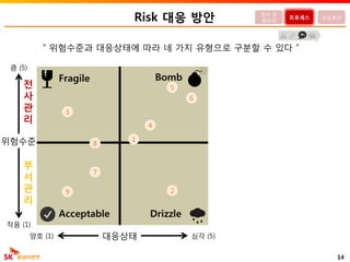 Risk 대응 방안
대응상태
위험수준
14
큼 (5)
작음 (1)
양호 (1) 심각 (5)
정의 및
필요성
프로세스 도입효과
“ 위험수준과 대응상태에 따라 네 가지 유형으로 구분할 수 있다 ”
BombFragile
DrizzleAcceptable
전
사
관
리
부
서
관
리
9
6
4
2
1
8
5
7
3
 