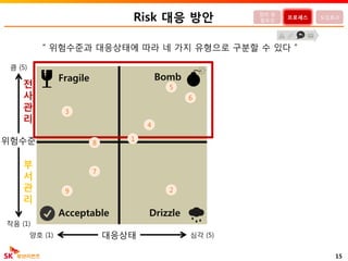 Risk 대응 방안
대응상태
위험수준
15
큼 (5)
작음 (1)
양호 (1) 심각 (5)
정의 및
필요성
프로세스 도입효과
“ 위험수준과 대응상태에 따라 네 가지 유형으로 구분할 수 있다 ”
BombFragile
DrizzleAcceptable
전
사
관
리
부
서
관
리
9
6
4
2
1
8
5
7
3
 
