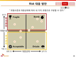 Risk 대응 방안
대응상태
위험수준
16
큼 (5)
작음 (1)
양호 (1) 심각 (5)
정의 및
필요성
프로세스 도입효과
“ 위험수준과 대응상태에 따라 네 가지 유형으로 구분할 수 있다 ”
BombFragile
DrizzleAcceptable
전
사
관
리
부
서
관
리
9
6
4
2
1
8
5
7
3
 