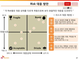 리스크 발생의 확률 및 영향을
허용 가능치까지 낮추는 것
(상품 다양화, 효과적 업무프로세스 도입)
리스크의 영향, 대응, 책임을 제
3자에게 넘김
(보험, 컨설팅 의뢰, JV 등)
리스크 피하기 위해 계획변경
(생산라인 철회, 사업부 매각 등)
리스크 있는 계획을 그대로 수용
(위험수준이 허용가능한 범위 일 때 사용)
Risk 대응 방안
대응상태
위험수준
17
큼 (5)
작음 (1)
양호 (1) 심각 (5)
정의 및
필요성
프로세스 도입효과
< 리스크 대응 4방법 >
경
감
회
피
전
가
수
용
“ 각 Risk별로 대응 상태를 다르게 취함으로써 보다 효율적인 대응을 도모한다 ”
BombFragile
DrizzleAcceptable
9
6
4
2
1
8
5
7
3
 