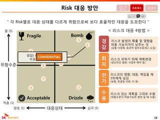 리스크 발생의 확률 및 영향을
허용 가능치까지 낮추는 것
(상품 다양화, 효과적 업무프로세스 도입)
리스크의 영향, 대응, 책임을 제
3자에게 넘김
(보험, 컨설팅 의뢰, JV 등)
리스크 피하기 위해 계획변경
(생산라인 철회, 사업부 매각 등)
리스크 있는 계획을 그대로 수용
(위험수준이 허용가능한 범위 일 때 사용)
Risk 대응 방안
대응상태
위험수준
18
큼 (5)
작음 (1)
양호 (1) 심각 (5)
정의 및
필요성
프로세스 도입효과
< 리스크 대응 4방법 >
경
감
회
피
전
가
수
용
“ 각 Risk별로 대응 상태를 다르게 취함으로써 보다 효율적인 대응을 도모한다 ”
BombFragile
DrizzleAcceptable
9
6
4
2
1
8
5
7
3
경감) 시나리오 플래닝,
수요예측모델 개발
CONFIDENTIAL
 