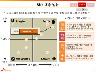 리스크 발생의 확률 및 영향을
허용 가능치까지 낮추는 것
(상품 다양화, 효과적 업무프로세스 도입)
리스크의 영향, 대응, 책임을 제
3자에게 넘김
(보험, 컨설팅 의뢰, JV 등)
리스크 피하기 위해 계획변경
(생산라인 철회, 사업부 매각 등)
리스크 있는 계획을 그대로 수용
(위험수준이 허용가능한 범위 일 때 사용)
Risk 대응 방안
대응상태
위험수준
19
큼 (5)
작음 (1)
양호 (1) 심각 (5)
정의 및
필요성
프로세스 도입효과
< 리스크 대응 4방법 >
경
감
회
피
전
가
수
용
“ 각 Risk별로 대응 상태를 다르게 취함으로써 보다 효율적인 대응을 도모한다 ”
BombFragile
DrizzleAcceptable
9
6
4
2
1
8
5
7
3회피) 생산량을 현저히 적게CONFIDENTIAL
 