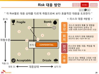 리스크 발생의 확률 및 영향을
허용 가능치까지 낮추는 것
(상품 다양화, 효과적 업무프로세스 도입)
리스크의 영향, 대응, 책임을 제
3자에게 넘김
(보험, 컨설팅 의뢰, JV 등)
리스크 피하기 위해 계획변경
(생산라인 철회, 사업부 매각 등)
리스크 있는 계획을 그대로 수용
(위험수준이 허용가능한 범위 일 때 사용)
Risk 대응 방안
대응상태
위험수준
20
큼 (5)
작음 (1)
양호 (1) 심각 (5)
정의 및
필요성
프로세스 도입효과
< 리스크 대응 4방법 >
경
감
회
피
전
가
수
용
“ 각 Risk별로 대응 상태를 다르게 취함으로써 보다 효율적인 대응을 도모한다 ”
BombFragile
DrizzleAcceptable
9
6
4
2
1
8
5
7
3
전가) 외부 시장예측 업체에 위탁
6
CONFIDENTIAL
 