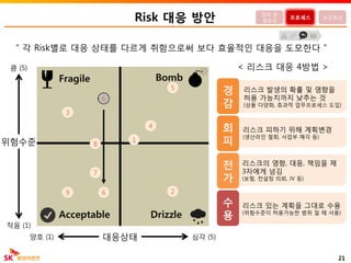 리스크 발생의 확률 및 영향을
허용 가능치까지 낮추는 것
(상품 다양화, 효과적 업무프로세스 도입)
리스크의 영향, 대응, 책임을 제
3자에게 넘김
(보험, 컨설팅 의뢰, JV 등)
리스크 피하기 위해 계획변경
(생산라인 철회, 사업부 매각 등)
리스크 있는 계획을 그대로 수용
(위험수준이 허용가능한 범위 일 때 사용)
Risk 대응 방안
대응상태
위험수준
21
큼 (5)
작음 (1)
양호 (1) 심각 (5)
정의 및
필요성
프로세스 도입효과
< 리스크 대응 4방법 >
경
감
회
피
전
가
수
용
“ 각 Risk별로 대응 상태를 다르게 취함으로써 보다 효율적인 대응을 도모한다 ”
BombFragile
DrizzleAcceptable
9
6
4
2
1
8
5
7
3
6
 