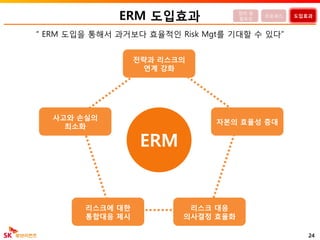 ERM 도입효과
24
“ ERM 도입을 통해서 과거보다 효율적인 Risk Mgt를 기대할 수 있다”
정의 및
필요성
프로세스 도입효과
전략과 리스크의
연계 강화
리스크 대응
의사결정 효율화
자본의 효율성 증대
사고와 손실의
최소화
리스크에 대한
통합대응 제시
ERM
 