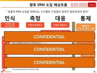 향후 ERM 도입 예상흐름
25
정의 및
필요성
프로세스 도입효과
“ 효율적 ERM 도입을 위해서는 시기별로 구성원의 참여가 동반되어야 한다”
전체 구성원을 대상으로 한 워크샵 실시
(구성원의 Risk Mgt 합의 및 이해 증진)
전사 워크샵
실제 사업부에서 느끼는 위험과 그 대응방안을 정확히 도출
하기 위한 커뮤니케이션 지속적 실시
주요 부서 인터뷰, 설문조사
위험관리
도입 및 관리 전략
위험관리 조직체계
주요 위험/지표
위험대응 매뉴얼
위험 예방 및 사후관리를 전담으로 담당하는
관리위원회를 신설
리스크 관리위원회 신설
측정 대응 통제인식
위험관리 프로세스
예
비
운
영
KRI 등 지표를 참고하여 위험을 조기에 감지하
고 이를 경고할 수 있는 시스템 구축
EWS* 신설
*Early Warning System(조기경보시스템)
공
통
언
어
로
위
험
규
정
SKL
무엇이, 왜
리스크인가
어떻게 측정하냐 어떻게 대응하냐
CONFIDENTIAL
CONFIDENTIAL
CONFIDENTIAL
 