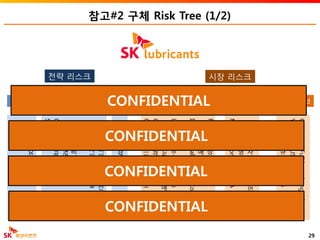 참고#2 구체 Risk Tree (1/2)
전략 리스크 시장 리스크
수요감소 경쟁자 정책/규제
경
제
침
체
기
술
발
전
사
회
/
문
화
요
인
ShellGTL
GroupII/III
공
급
자
증
가
주
요
고
객
M&A
경
쟁
자
서
비
스
강
화
제
품
구
색
원
료
공
급
자
의
기
유
진
출
협
력
파
트
너
의
경
쟁
사
전
환
해
운
법
변
경
/
신
규
법
안
가격/마진 구매자 영향력 기술 Trend
GroupIII
프
리
미
엄
축
소
GroupI
가
격
에
연
동
절
대
가
격
변
동
구
매
/
판
매
시
차
LBO
경
제
성
–
정
제
마
진
환
율
변
동
InventorySale
로
인
한
Cost
증
가
지
역
간
판
매
가
차
이
Freight
인
상
MajorCustomer
간
M&A
고
객
사
경
영
층
변
경
고
객
의
당
사
윤
활
유
사
업
과
경
쟁
배
합
식
신
규
개
발
Needs
증
가
YUBASEPLUSBOI
GroupIII
간
Fullinterchangable
29
CONFIDENTIAL
CONFIDENTIAL
CONFIDENTIAL
CONFIDENTIAL
 